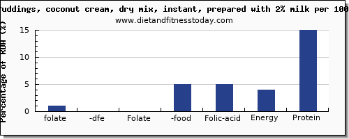 folate, dfe and nutrition facts in folic acid in coconut milk per 100g